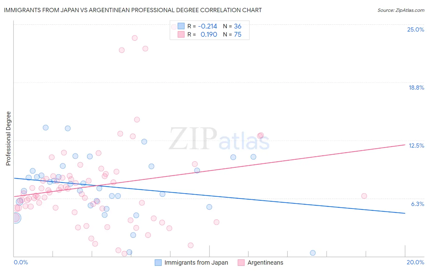 Immigrants from Japan vs Argentinean Professional Degree