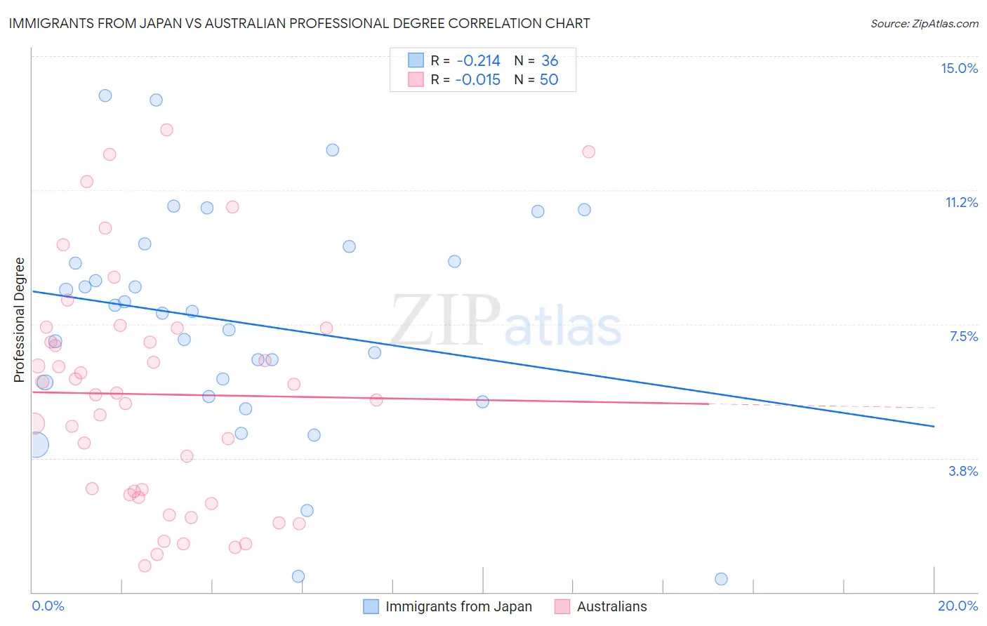 Immigrants from Japan vs Australian Professional Degree