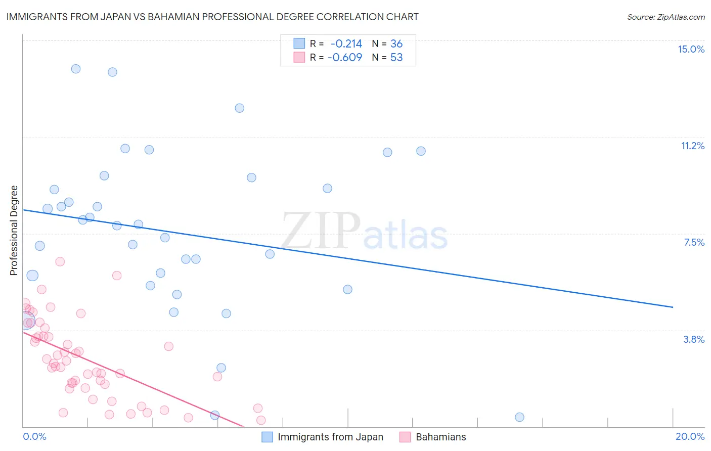 Immigrants from Japan vs Bahamian Professional Degree