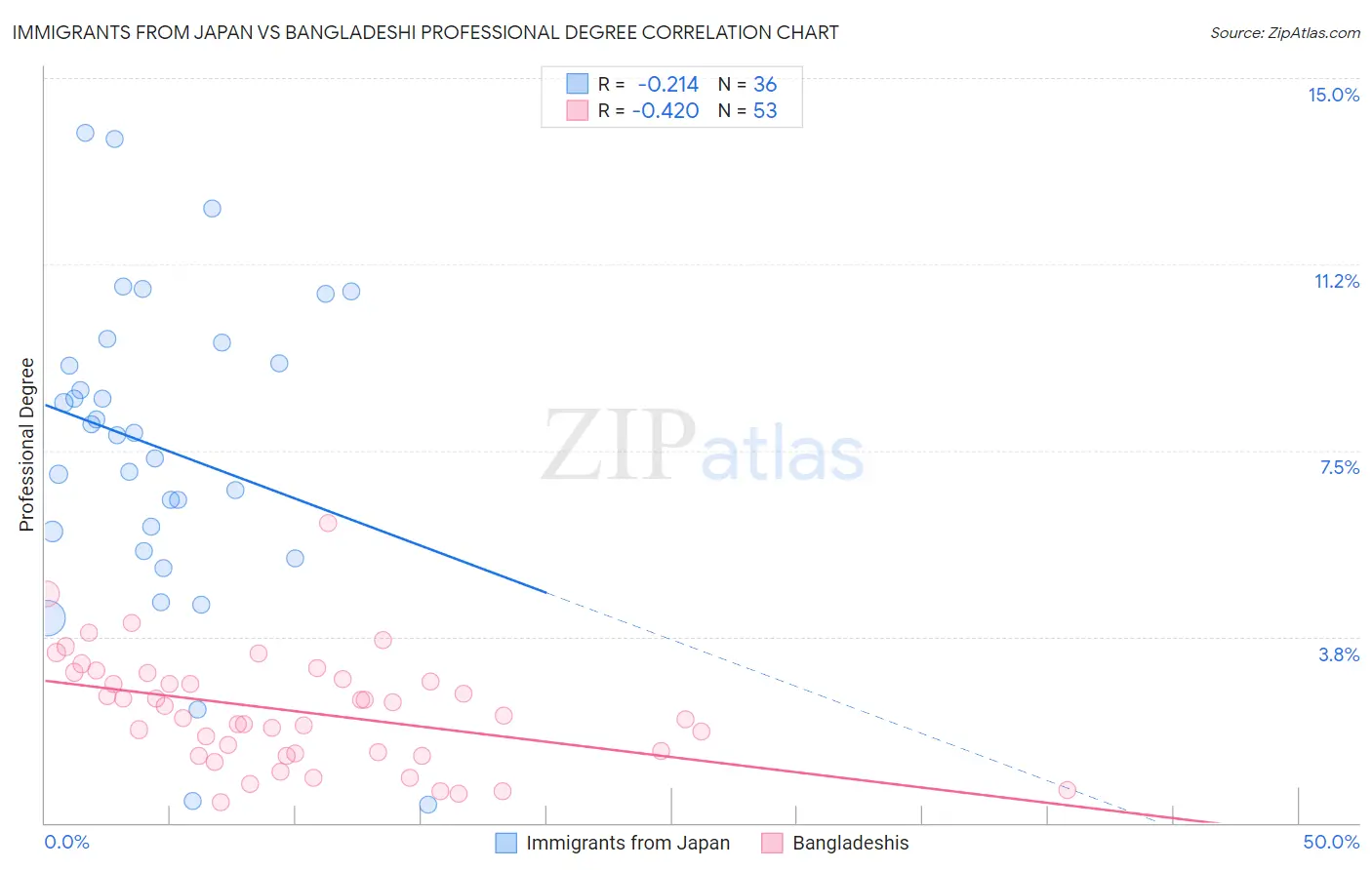 Immigrants from Japan vs Bangladeshi Professional Degree