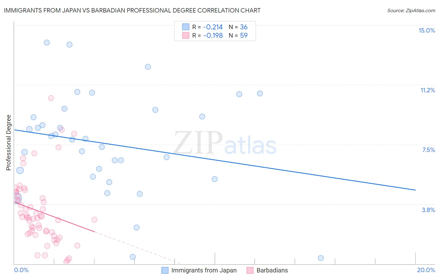 Immigrants from Japan vs Barbadian Professional Degree
