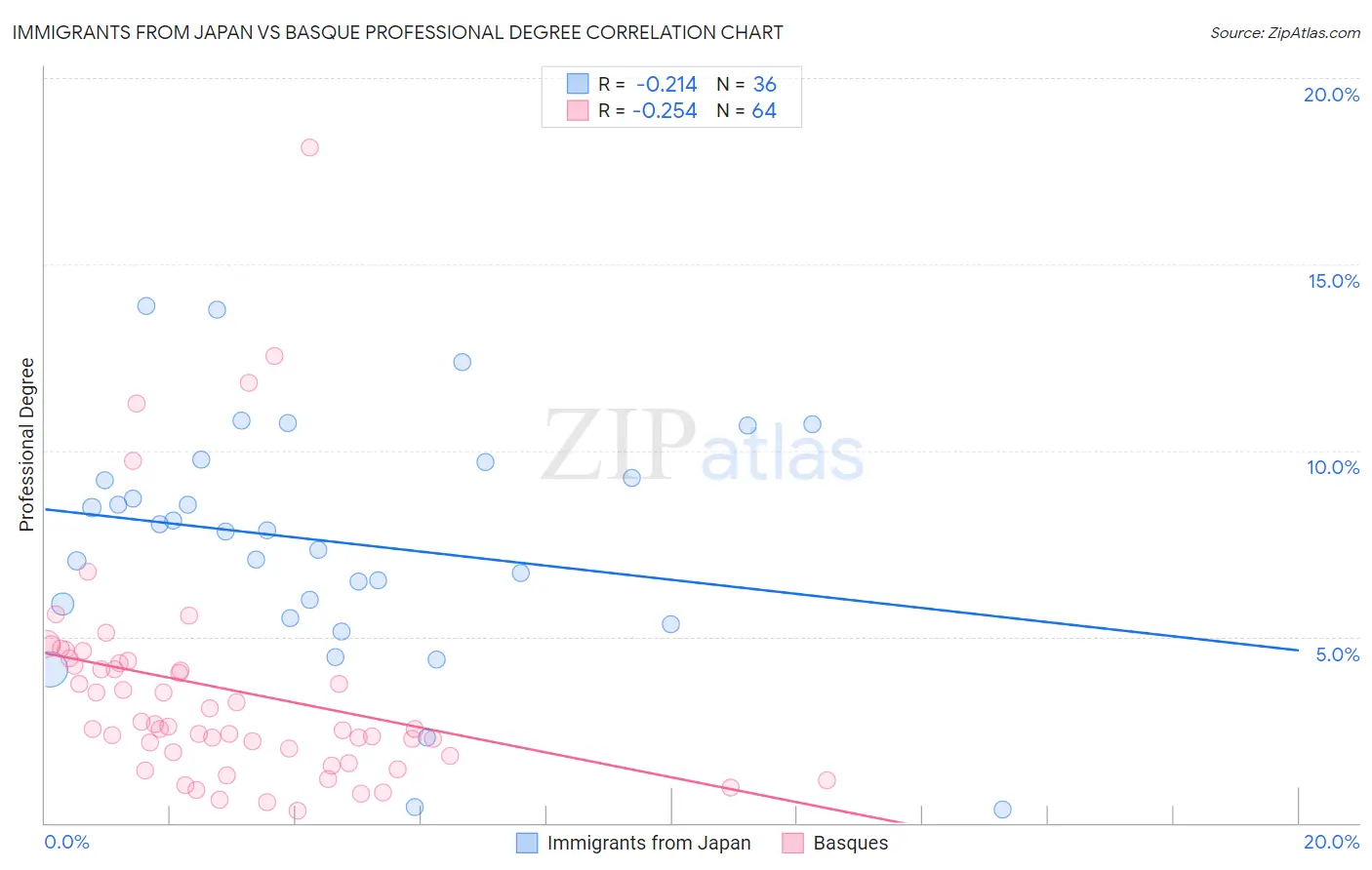 Immigrants from Japan vs Basque Professional Degree