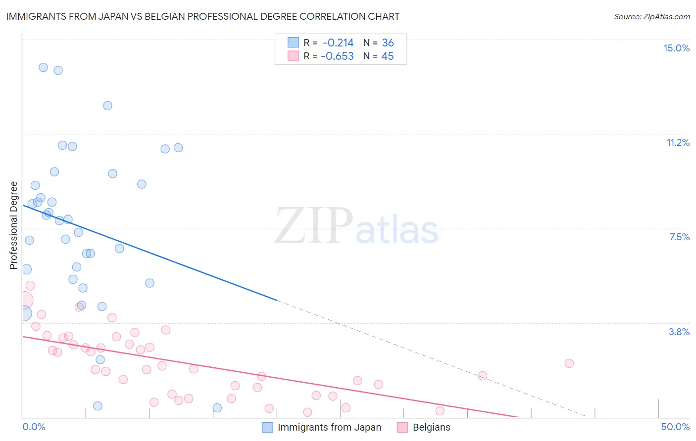 Immigrants from Japan vs Belgian Professional Degree