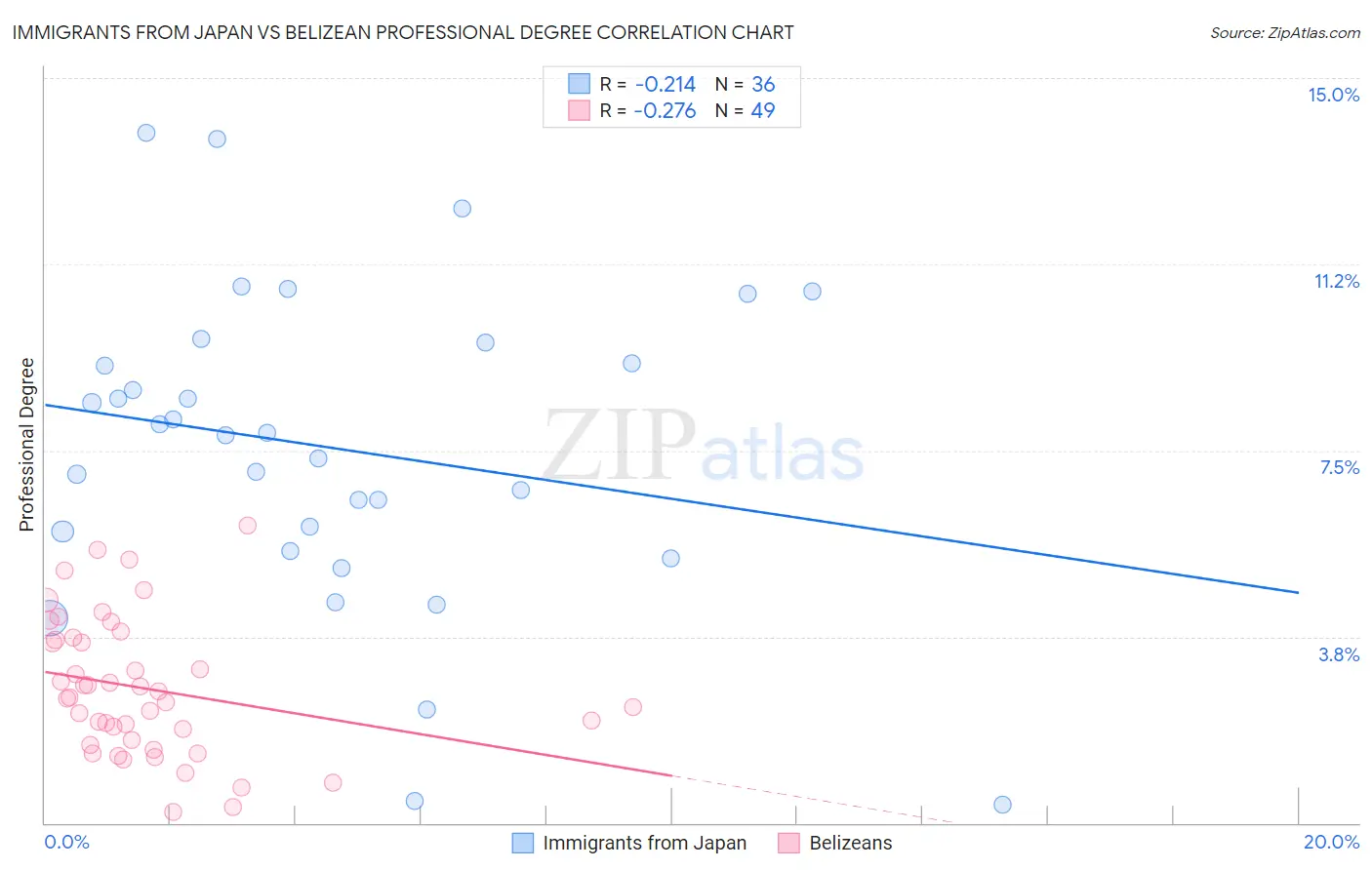Immigrants from Japan vs Belizean Professional Degree