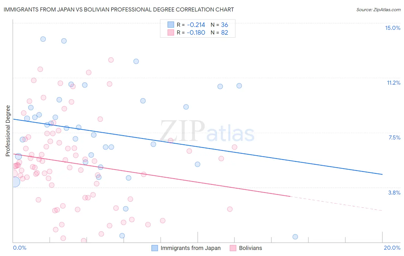 Immigrants from Japan vs Bolivian Professional Degree