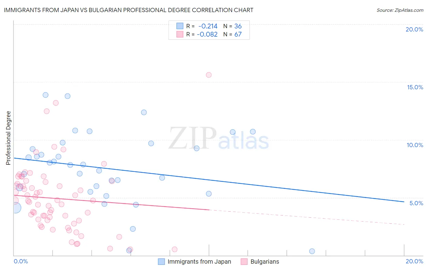 Immigrants from Japan vs Bulgarian Professional Degree