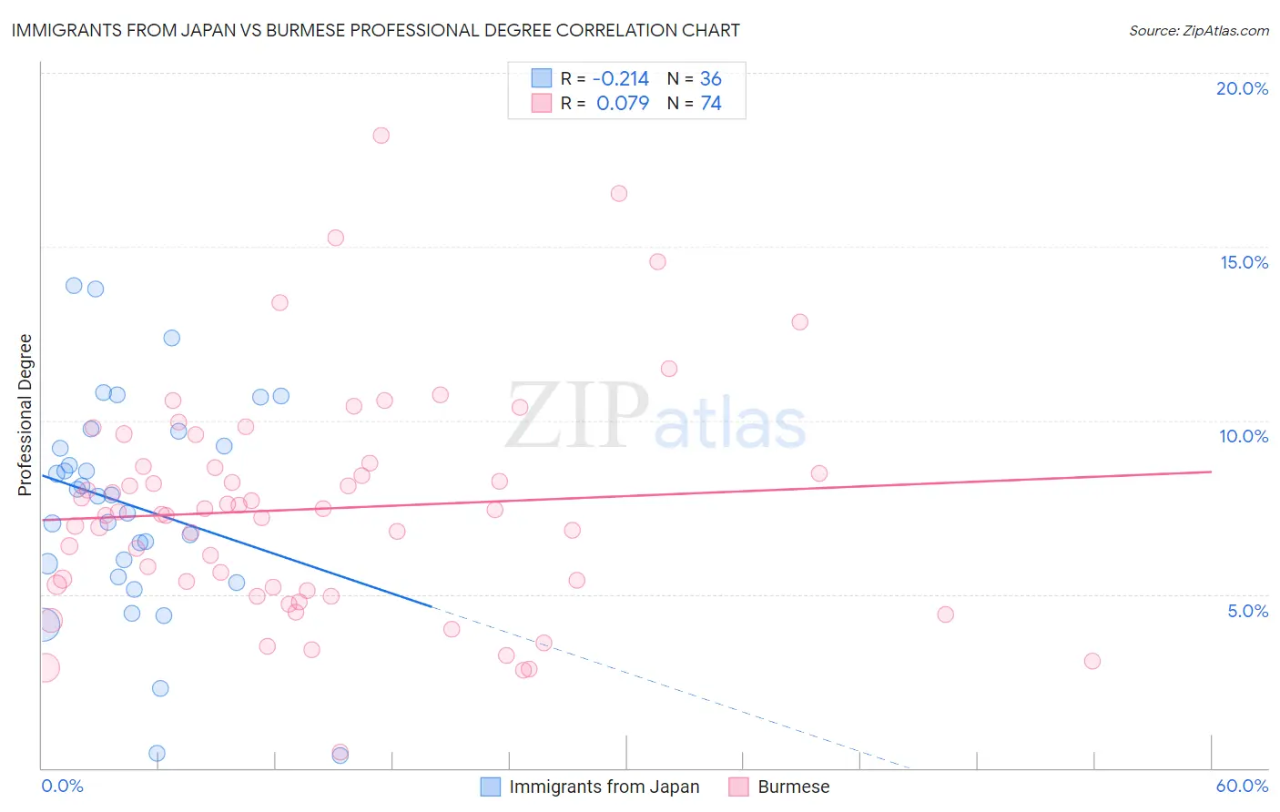 Immigrants from Japan vs Burmese Professional Degree