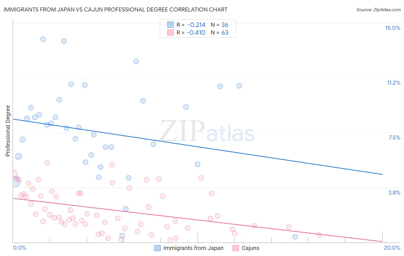 Immigrants from Japan vs Cajun Professional Degree