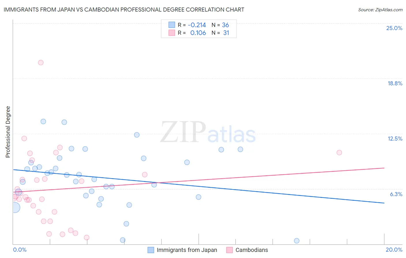 Immigrants from Japan vs Cambodian Professional Degree