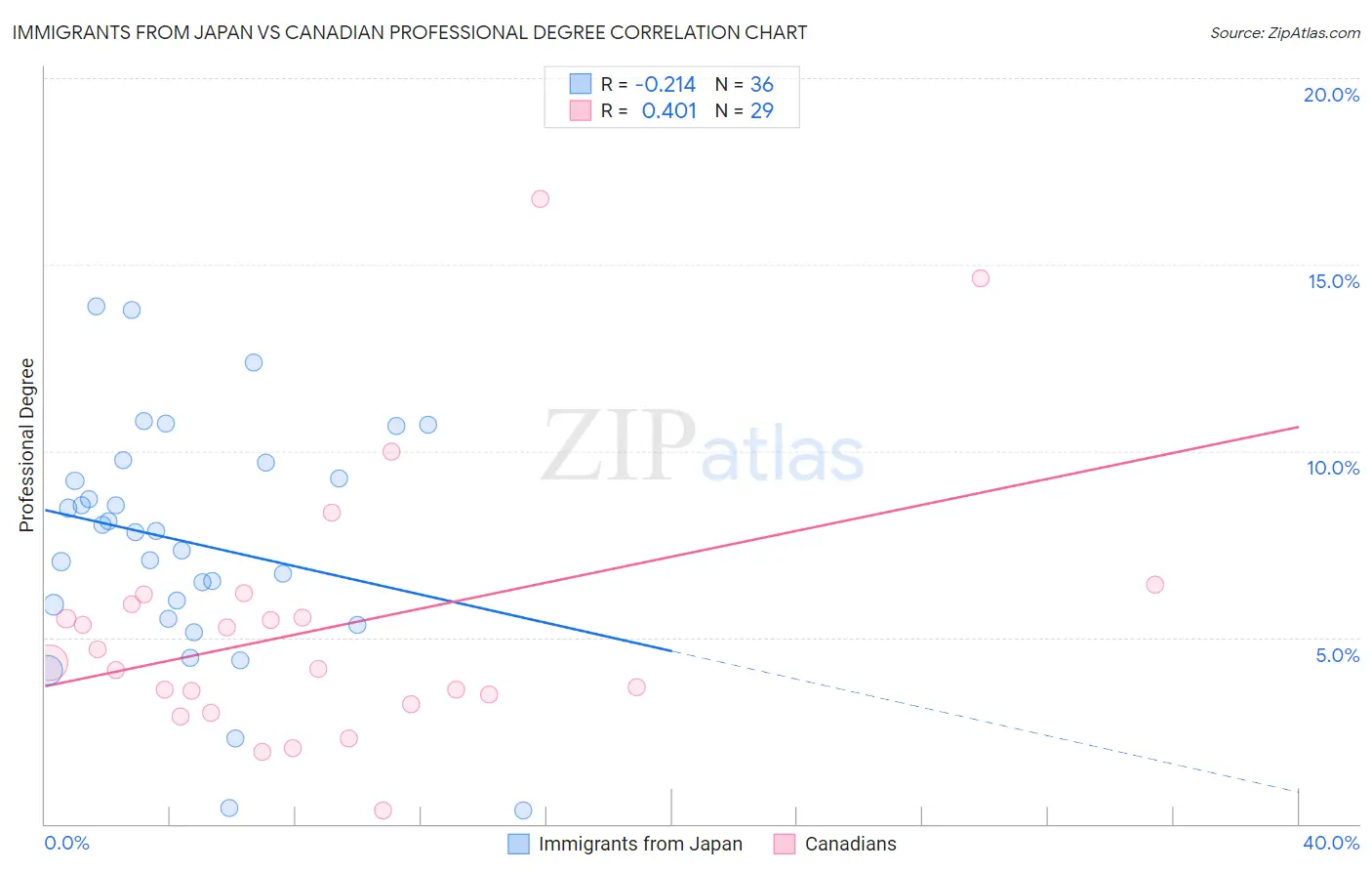 Immigrants from Japan vs Canadian Professional Degree