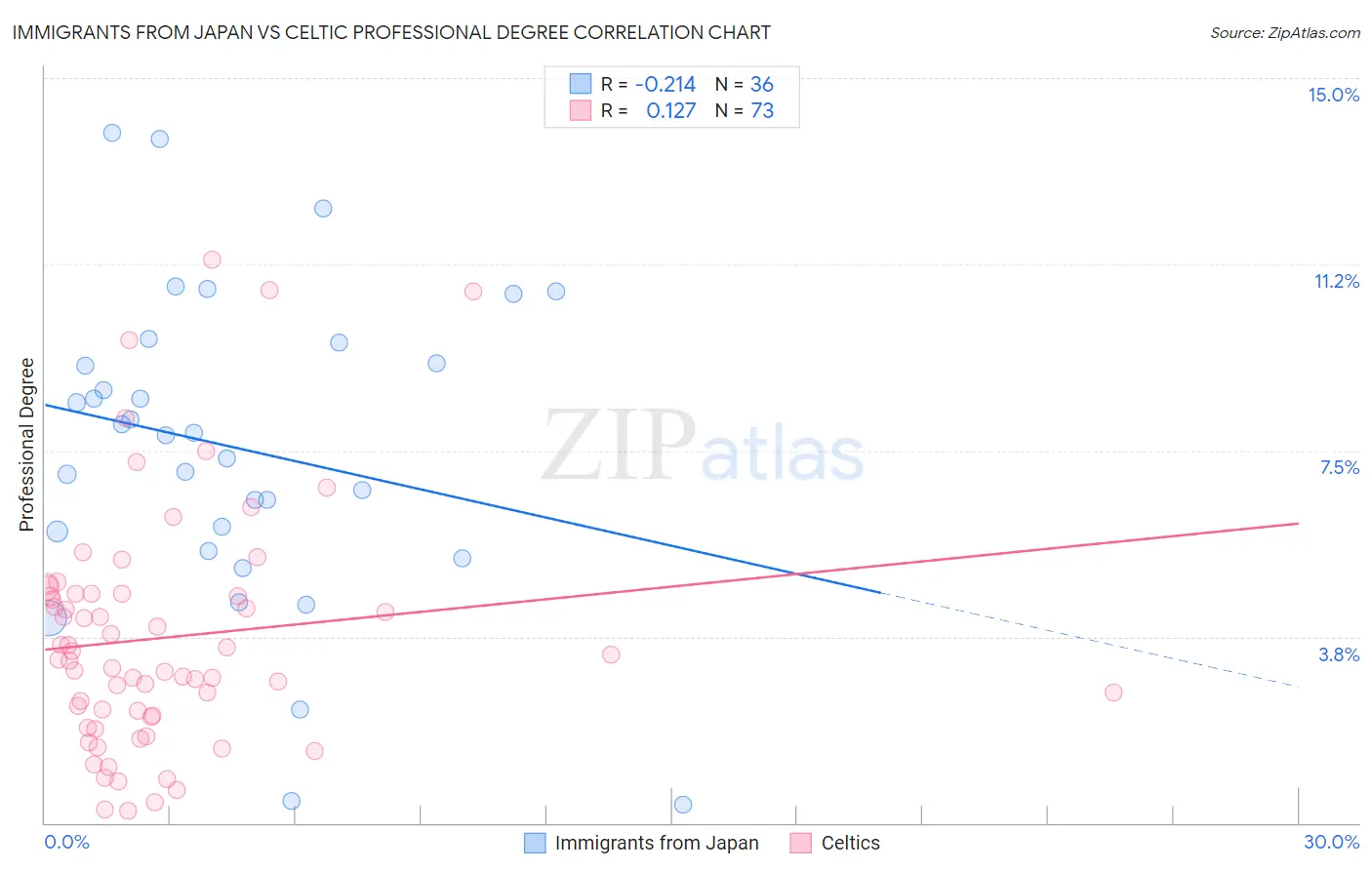Immigrants from Japan vs Celtic Professional Degree