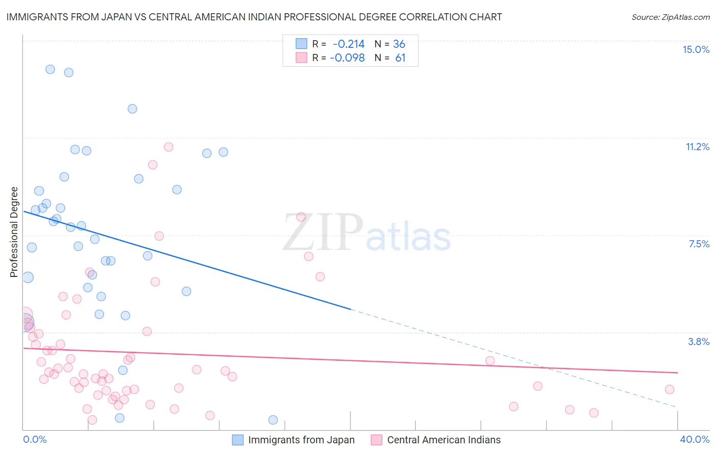 Immigrants from Japan vs Central American Indian Professional Degree