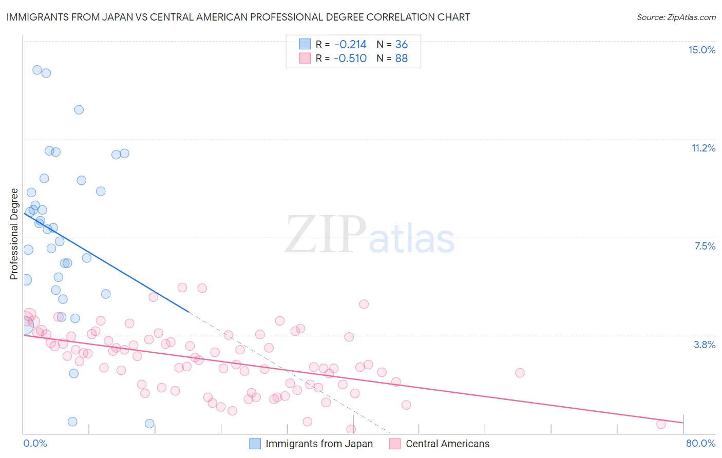 Immigrants from Japan vs Central American Professional Degree