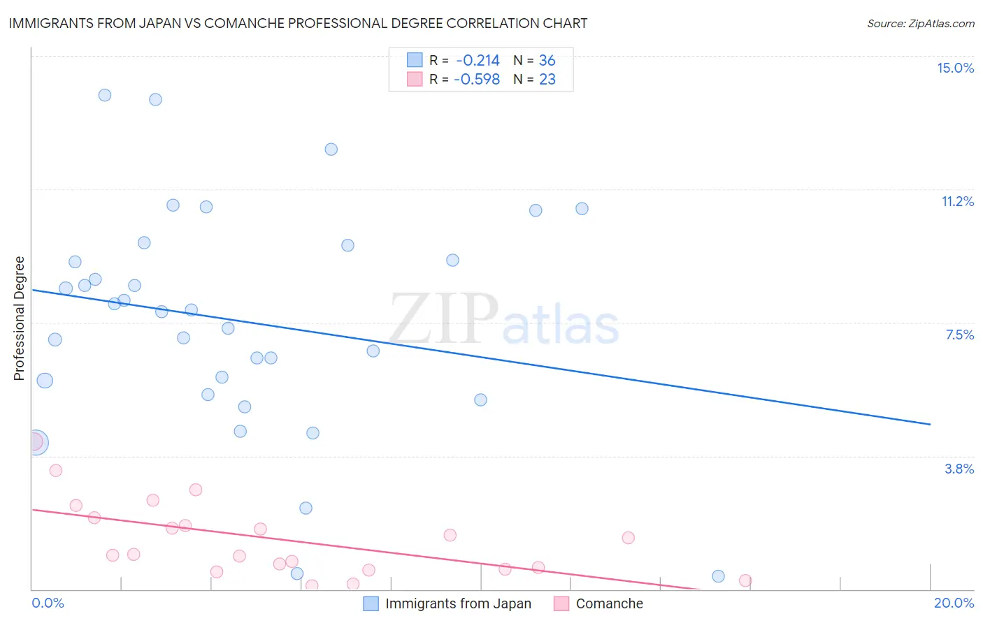 Immigrants from Japan vs Comanche Professional Degree