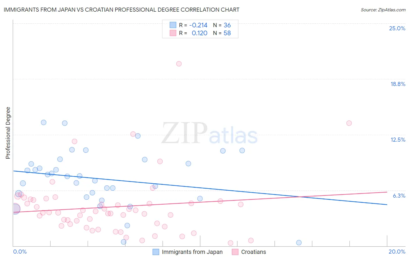 Immigrants from Japan vs Croatian Professional Degree