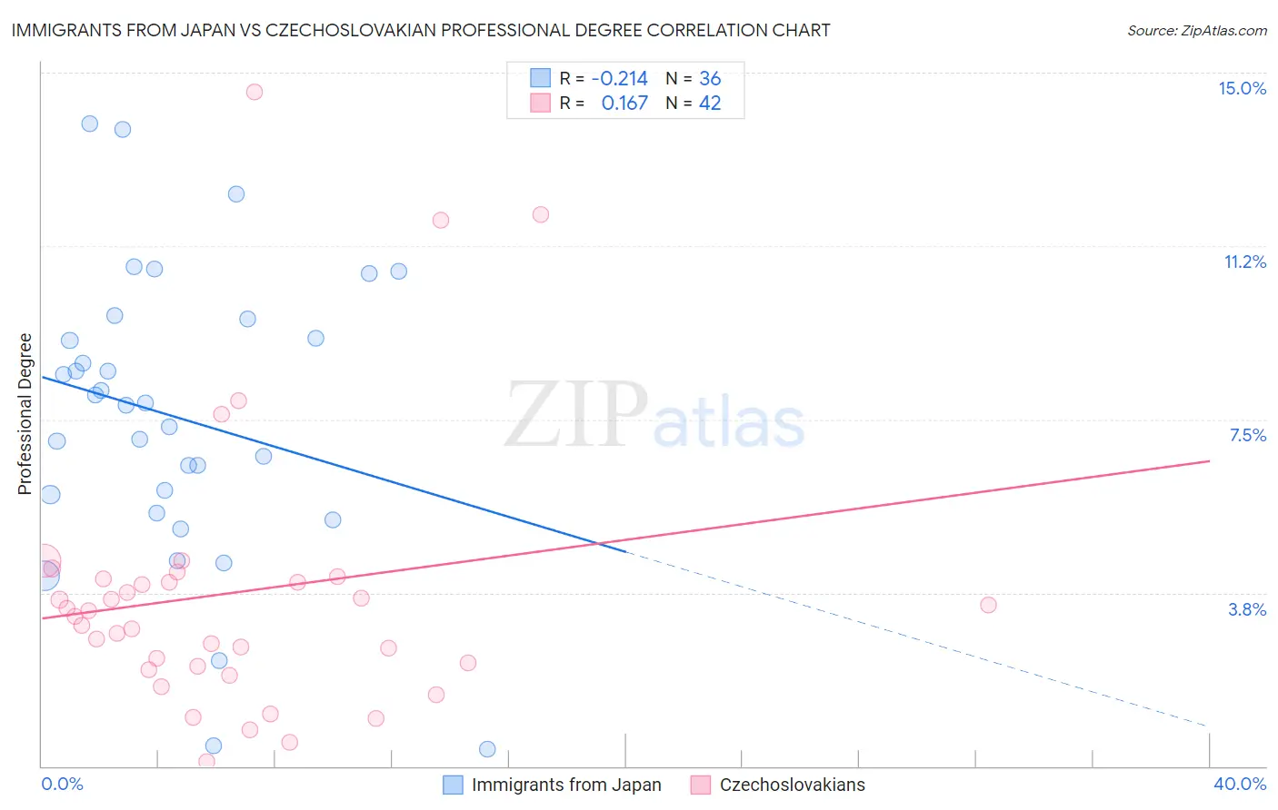 Immigrants from Japan vs Czechoslovakian Professional Degree