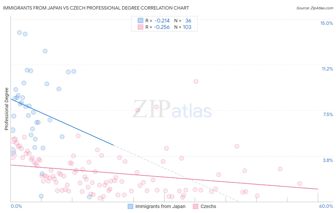 Immigrants from Japan vs Czech Professional Degree