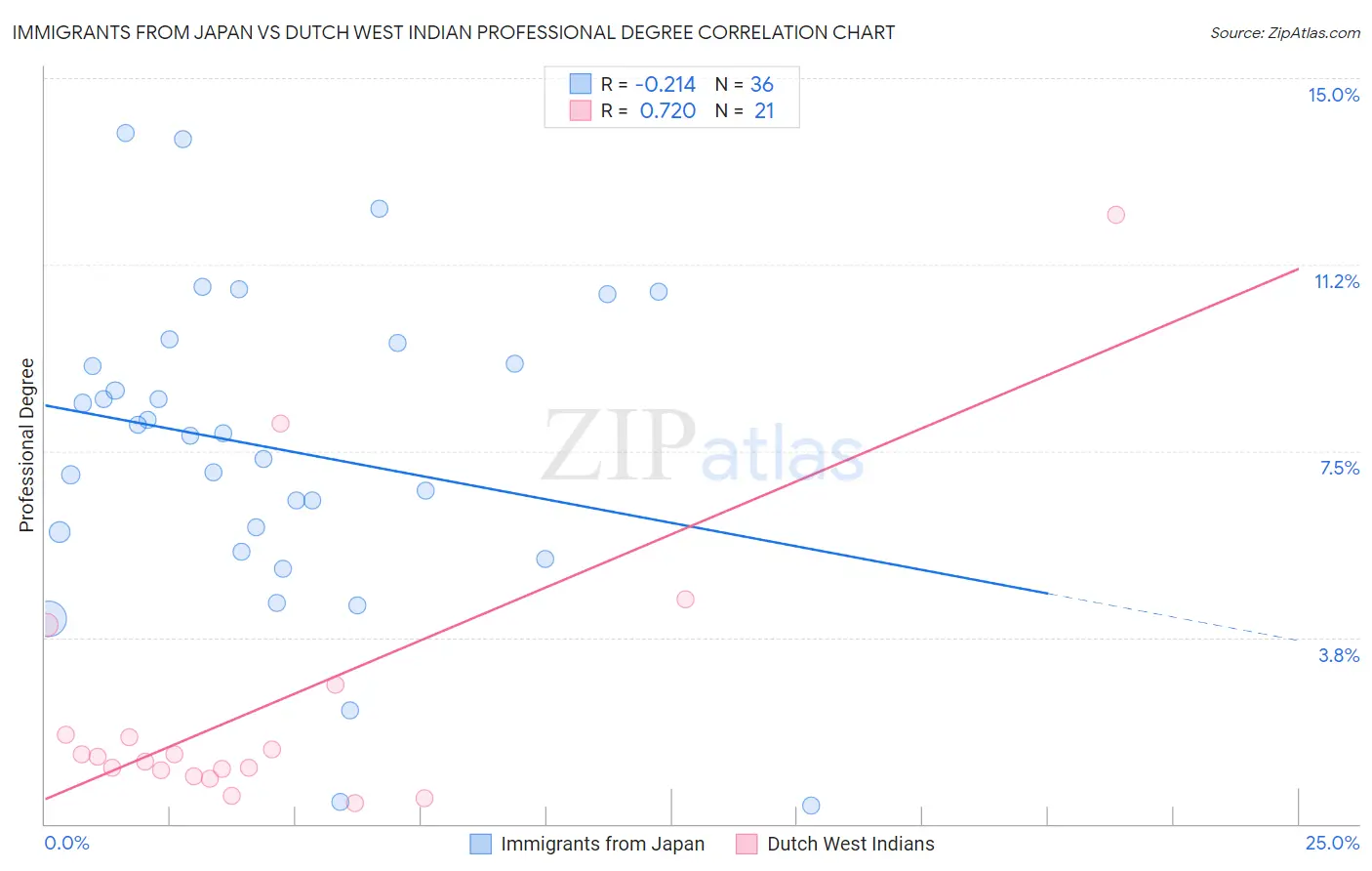Immigrants from Japan vs Dutch West Indian Professional Degree