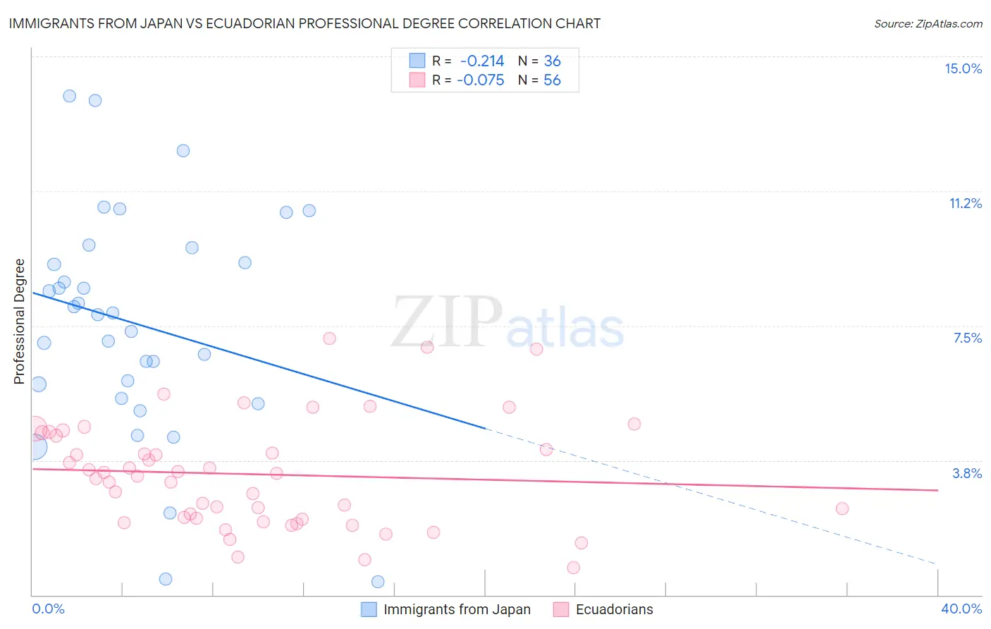 Immigrants from Japan vs Ecuadorian Professional Degree