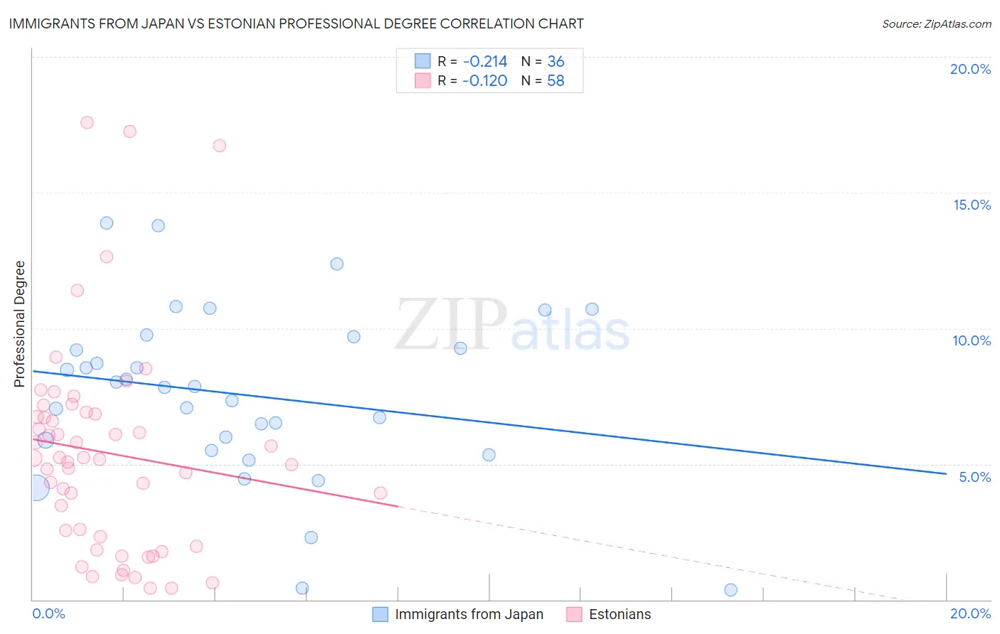 Immigrants from Japan vs Estonian Professional Degree
