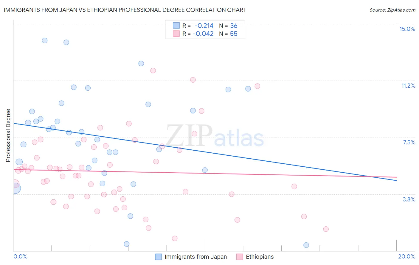 Immigrants from Japan vs Ethiopian Professional Degree