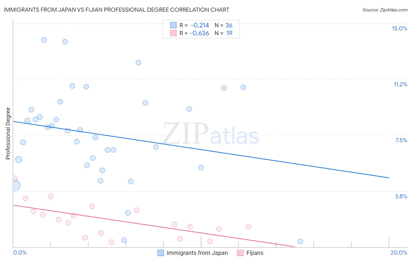 Immigrants from Japan vs Fijian Professional Degree