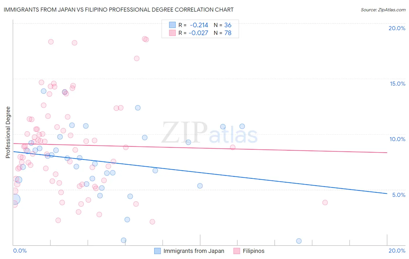 Immigrants from Japan vs Filipino Professional Degree