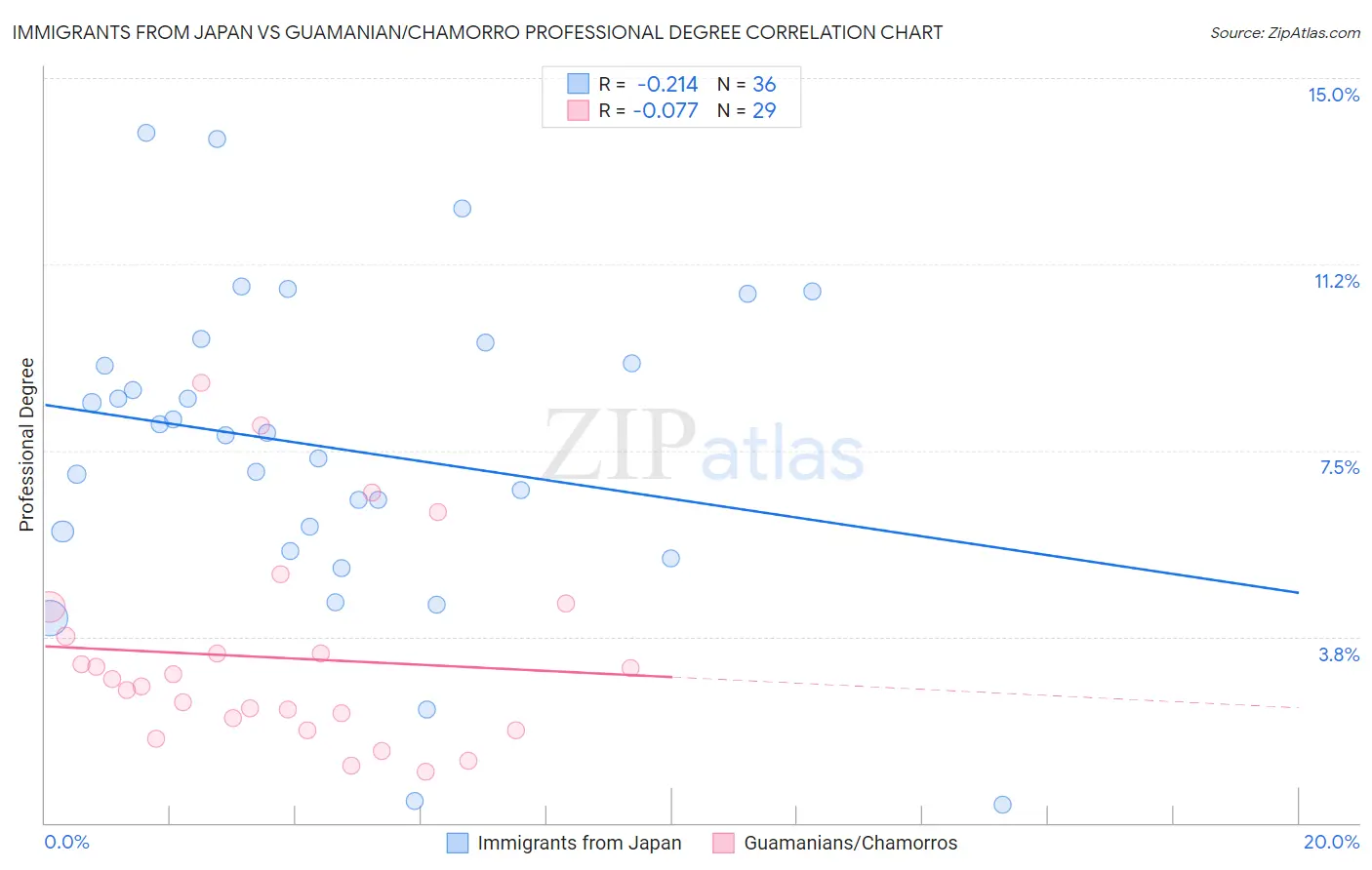 Immigrants from Japan vs Guamanian/Chamorro Professional Degree