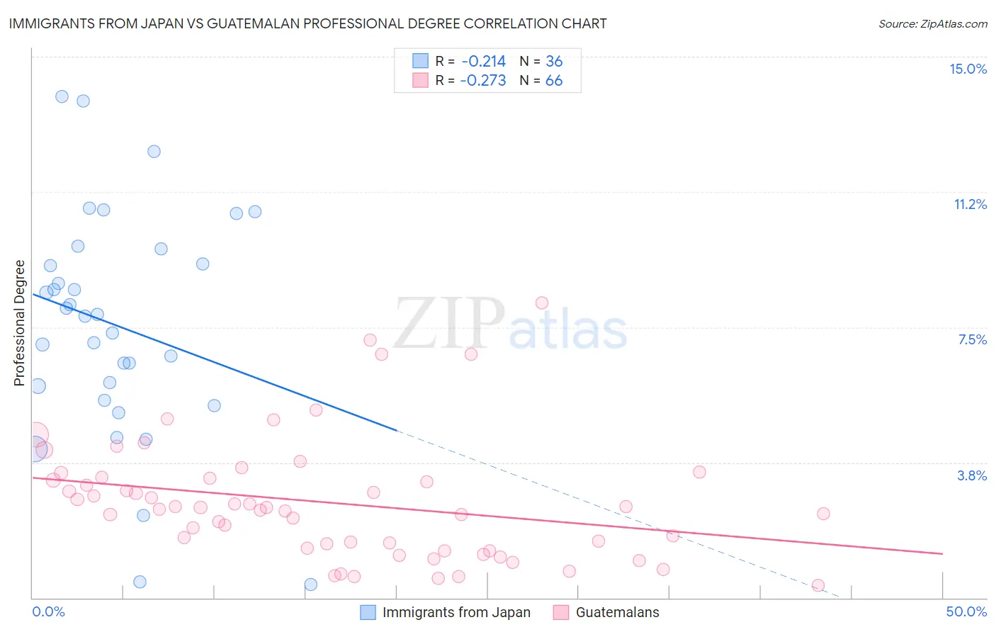 Immigrants from Japan vs Guatemalan Professional Degree