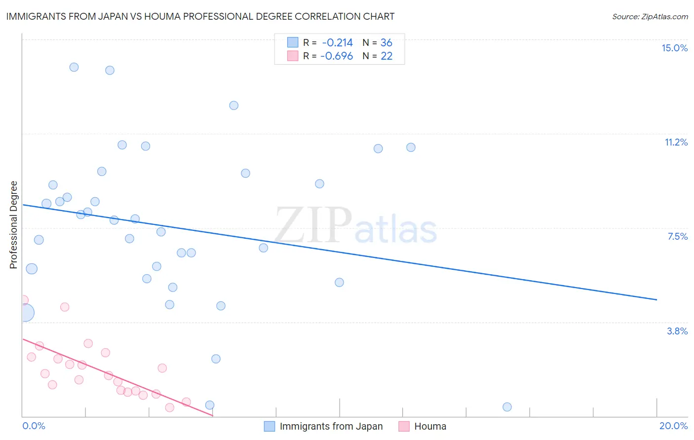 Immigrants from Japan vs Houma Professional Degree