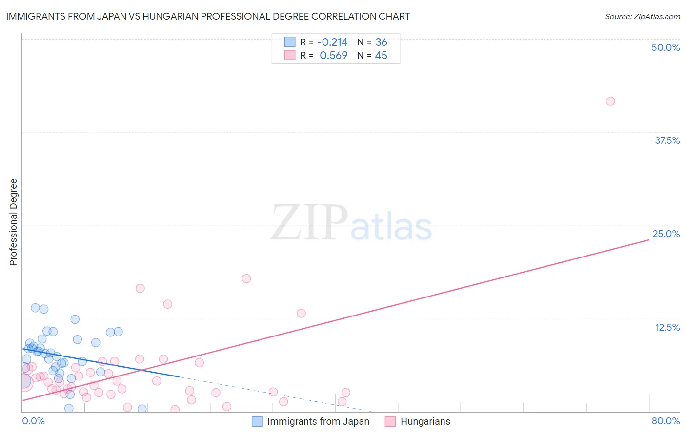 Immigrants from Japan vs Hungarian Professional Degree