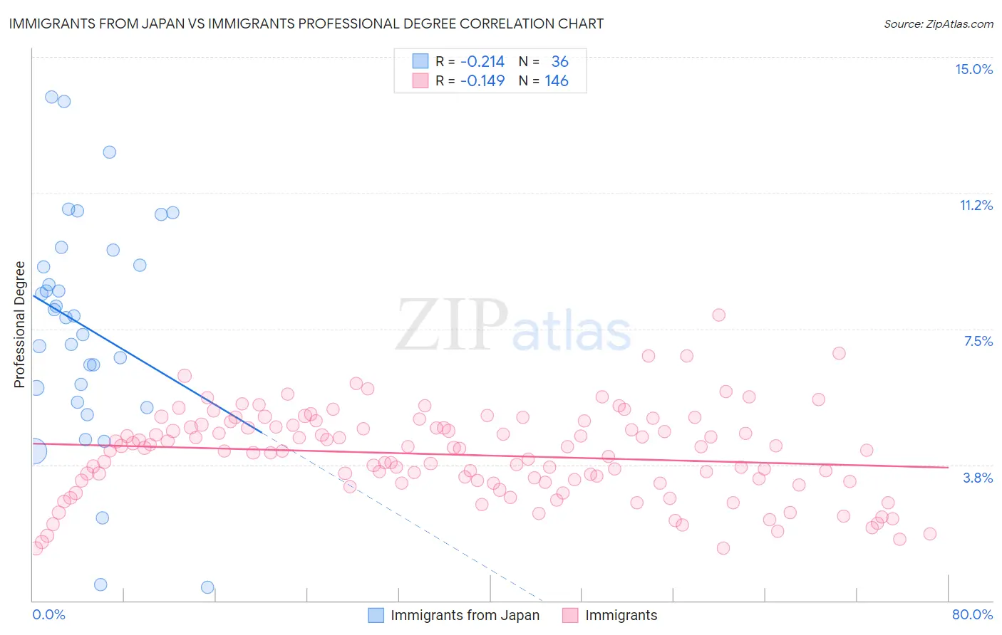 Immigrants from Japan vs Immigrants Professional Degree