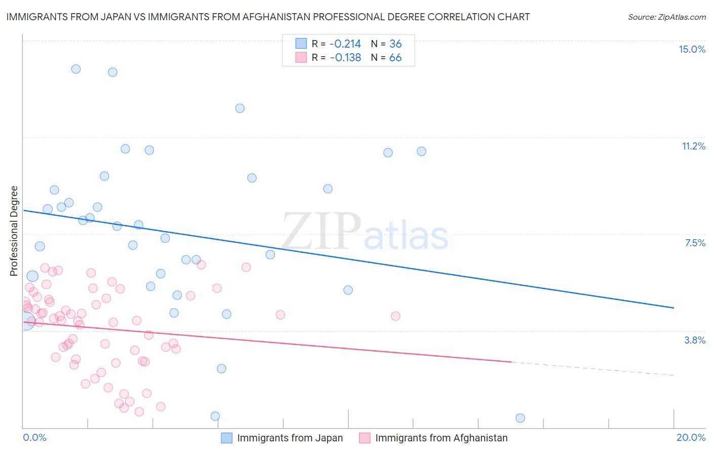 Immigrants from Japan vs Immigrants from Afghanistan Professional Degree