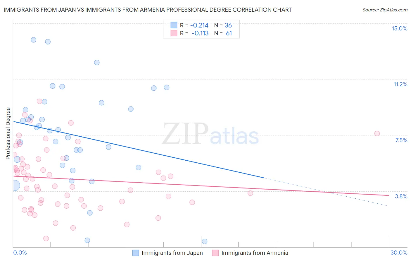 Immigrants from Japan vs Immigrants from Armenia Professional Degree