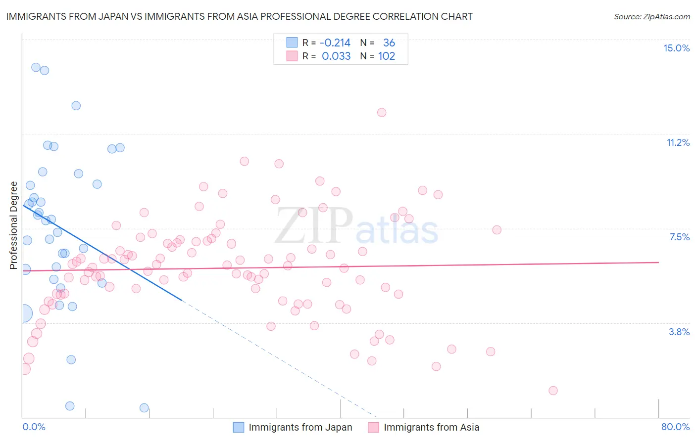 Immigrants from Japan vs Immigrants from Asia Professional Degree
