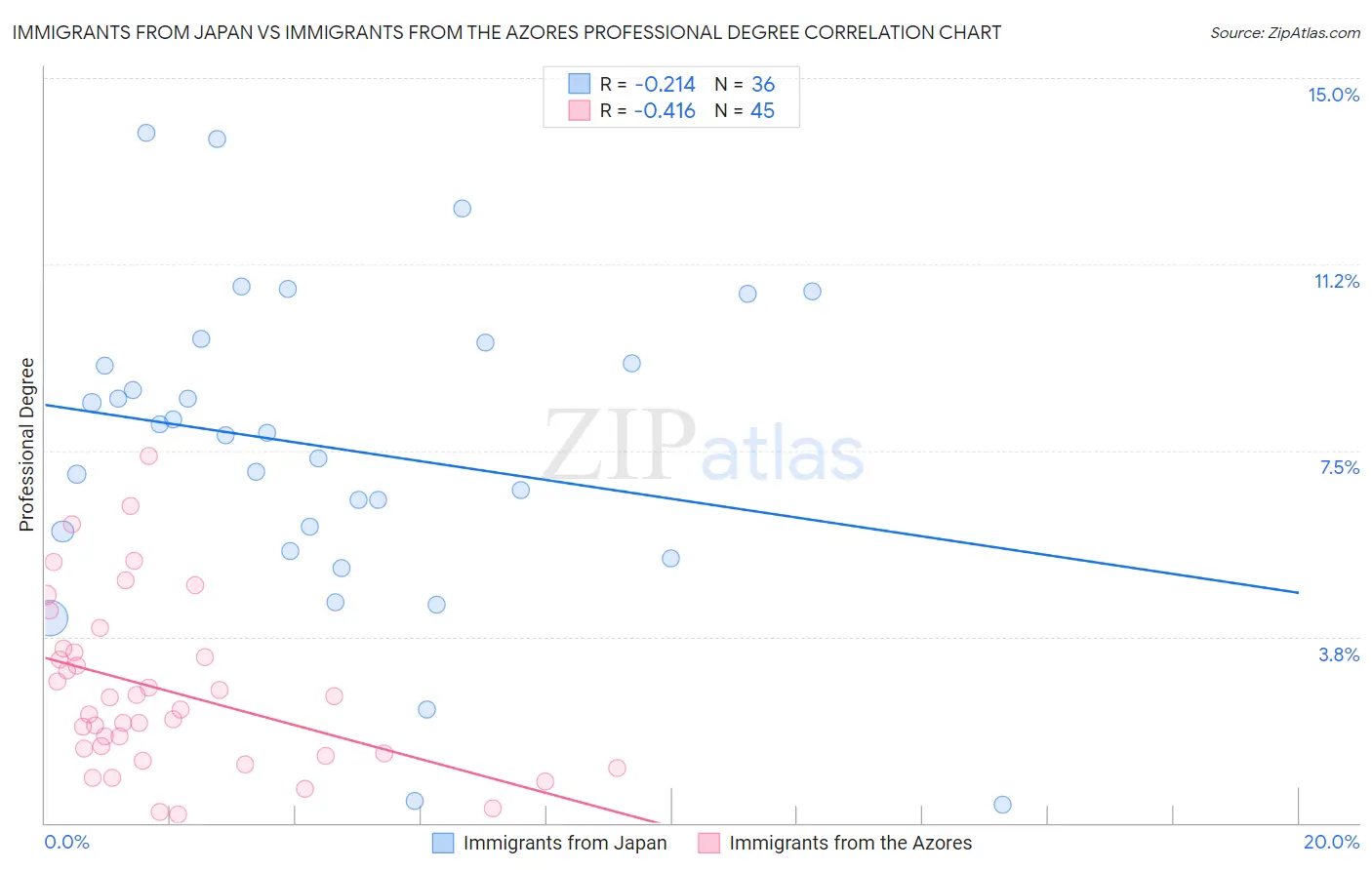 Immigrants from Japan vs Immigrants from the Azores Professional Degree