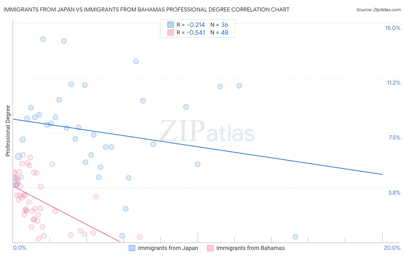 Immigrants from Japan vs Immigrants from Bahamas Professional Degree