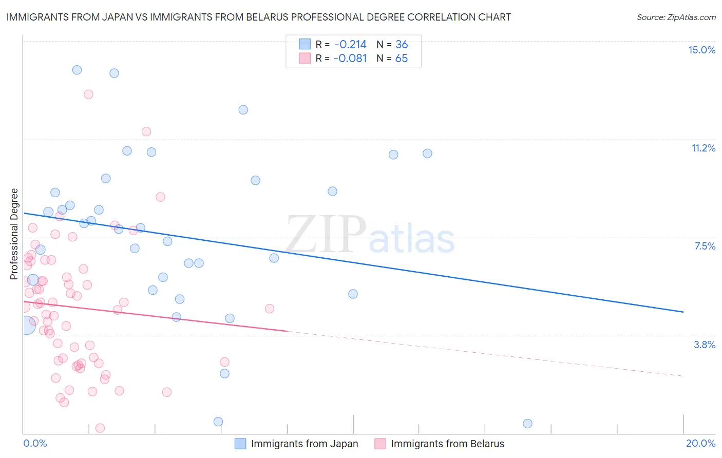 Immigrants from Japan vs Immigrants from Belarus Professional Degree