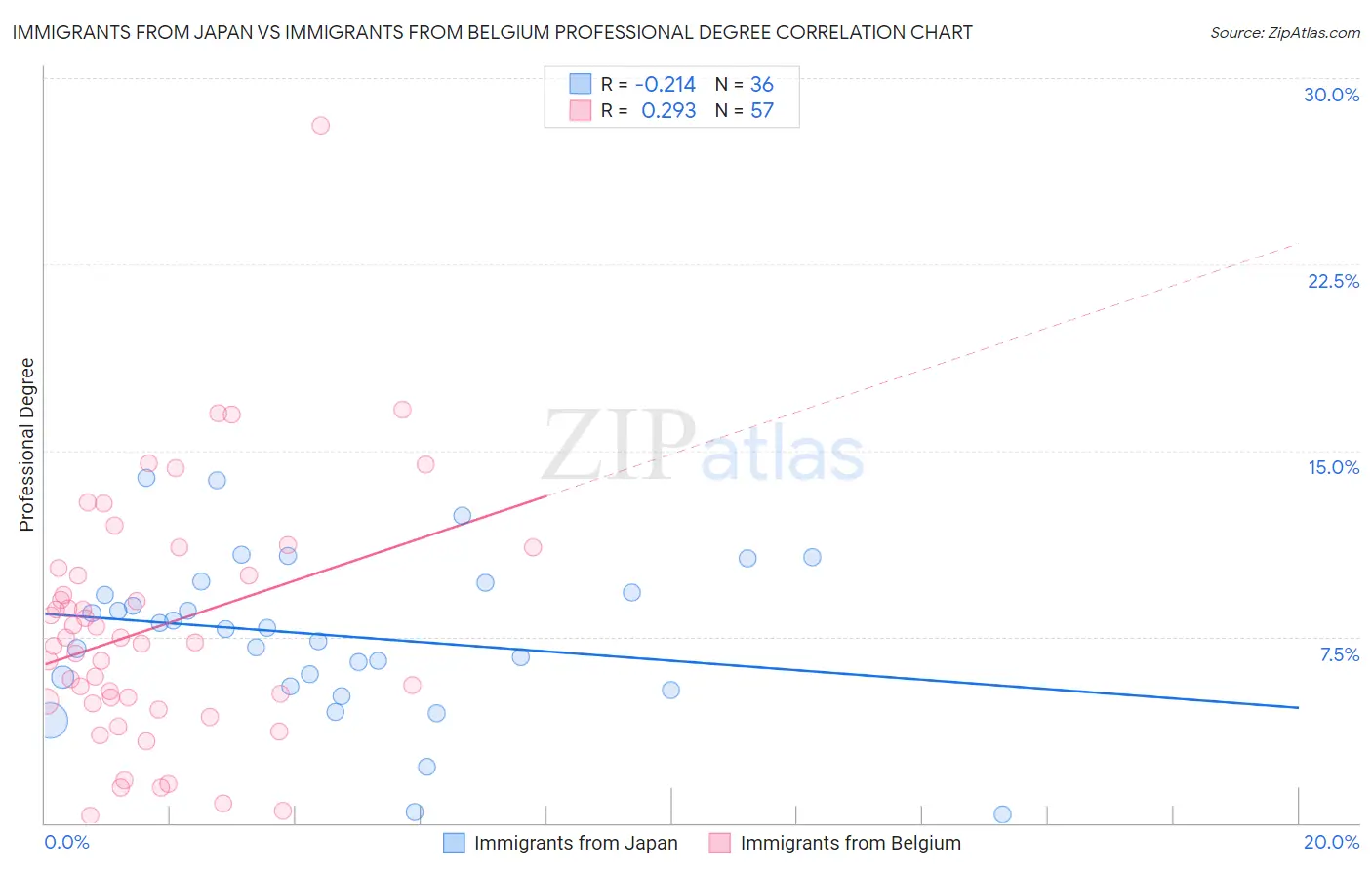 Immigrants from Japan vs Immigrants from Belgium Professional Degree