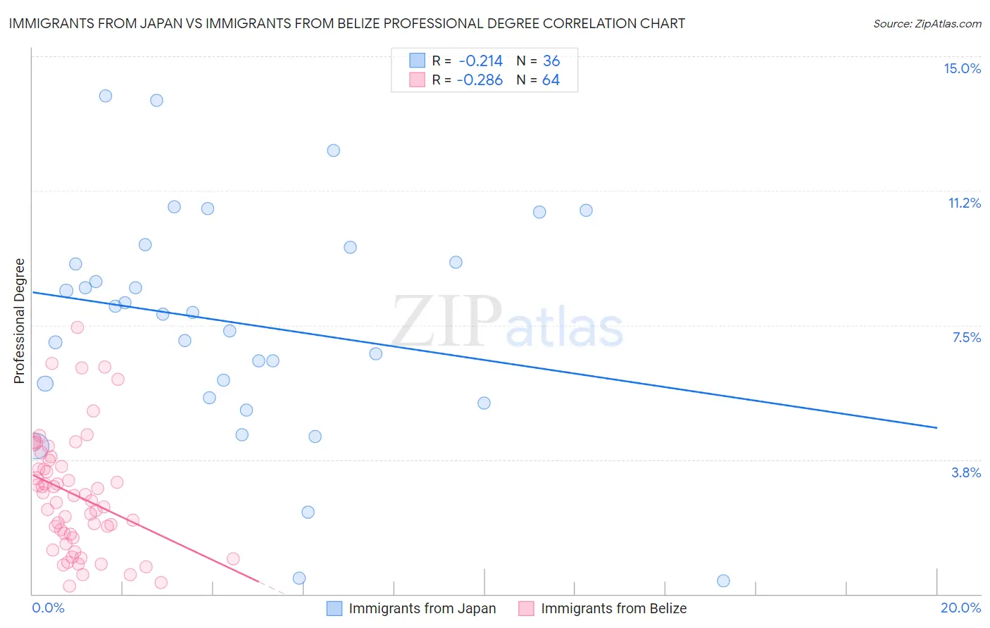 Immigrants from Japan vs Immigrants from Belize Professional Degree
