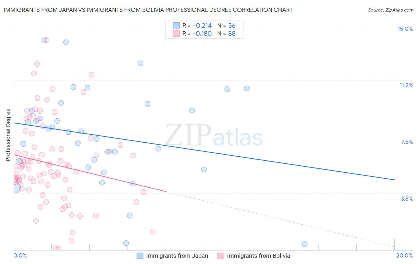 Immigrants from Japan vs Immigrants from Bolivia Professional Degree
