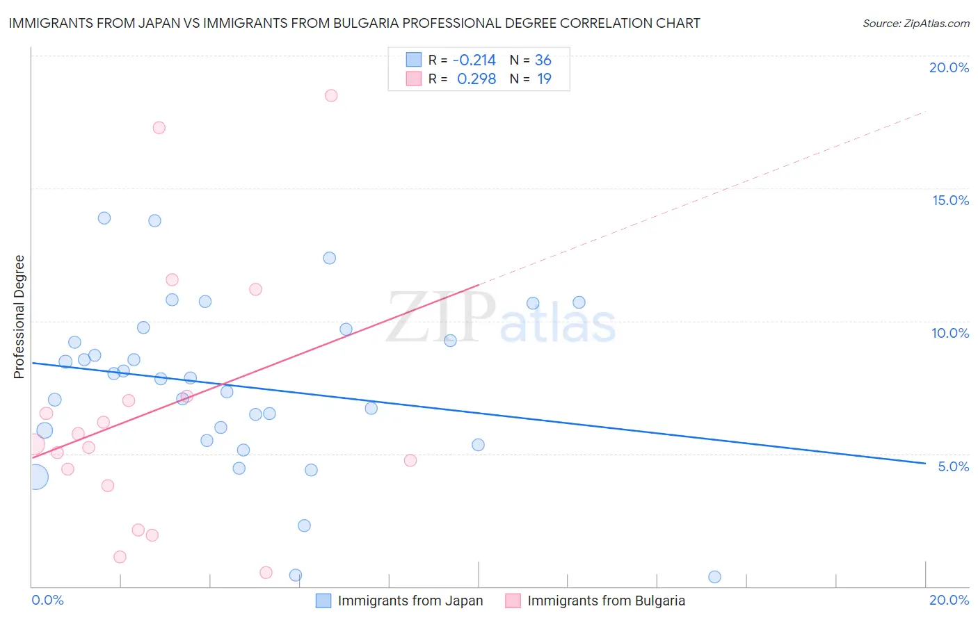Immigrants from Japan vs Immigrants from Bulgaria Professional Degree