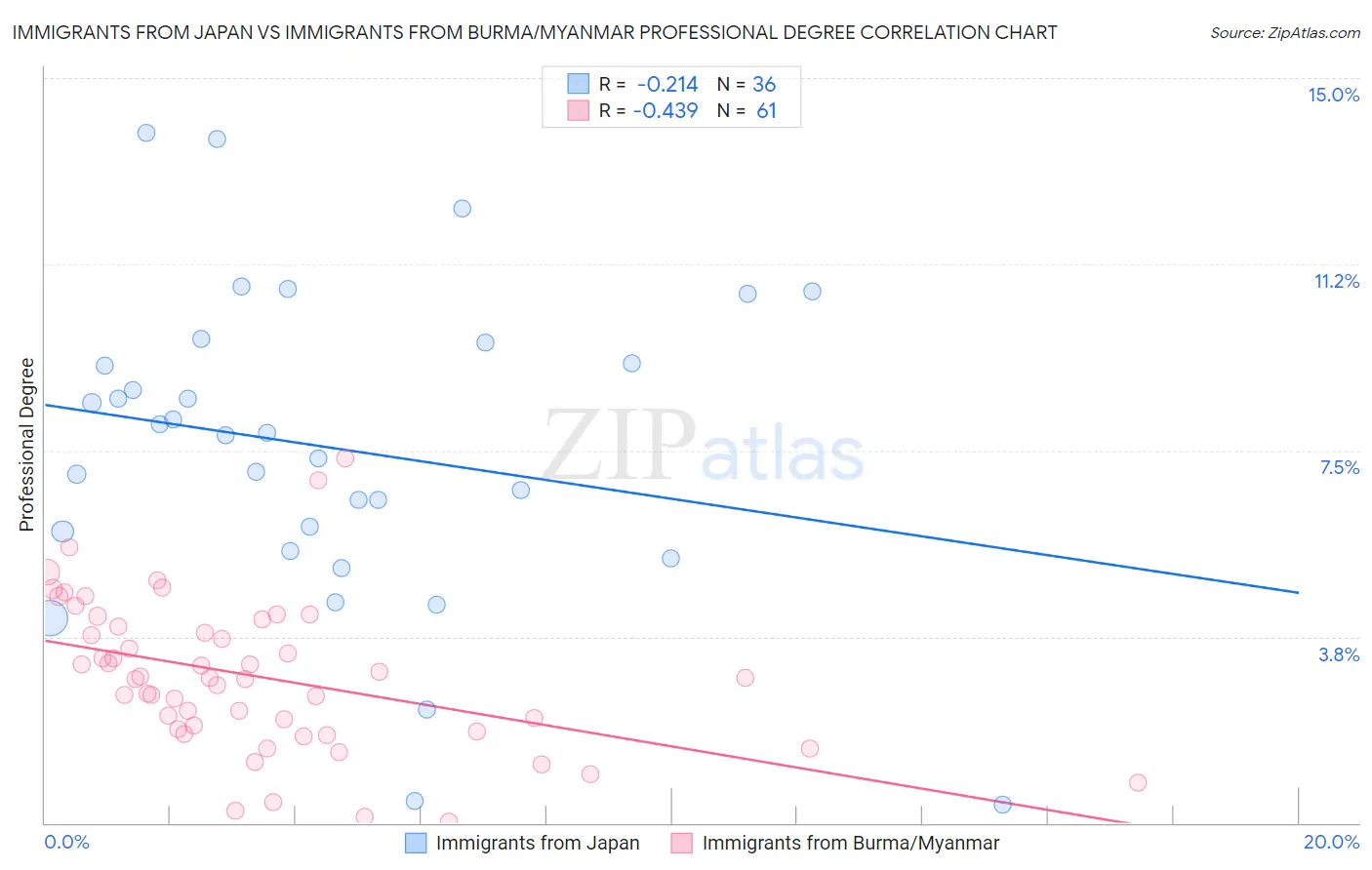 Immigrants from Japan vs Immigrants from Burma/Myanmar Professional Degree