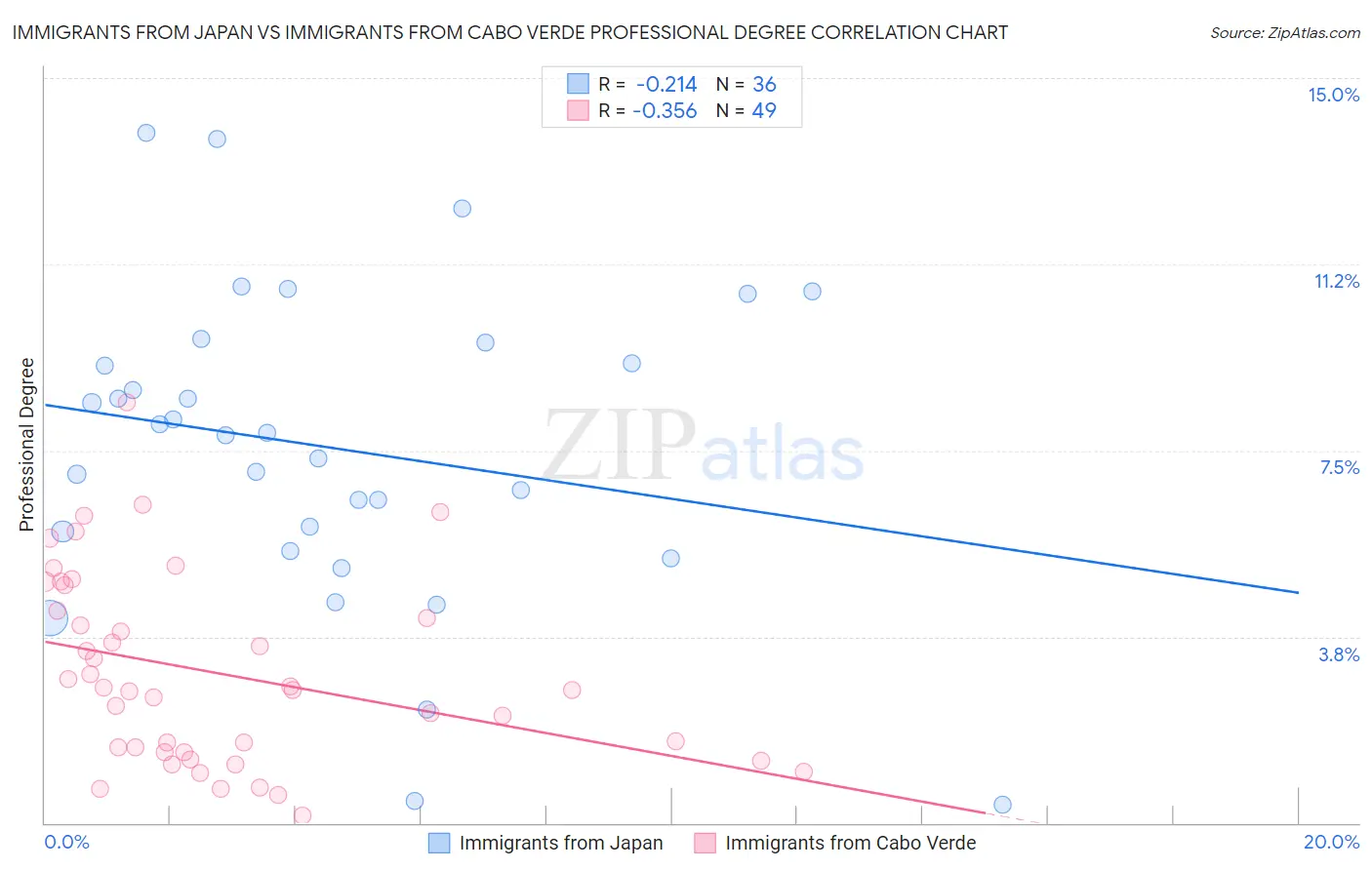 Immigrants from Japan vs Immigrants from Cabo Verde Professional Degree