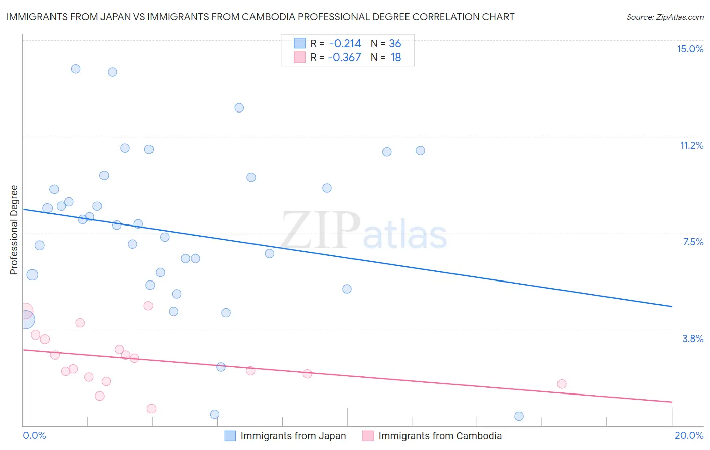 Immigrants from Japan vs Immigrants from Cambodia Professional Degree