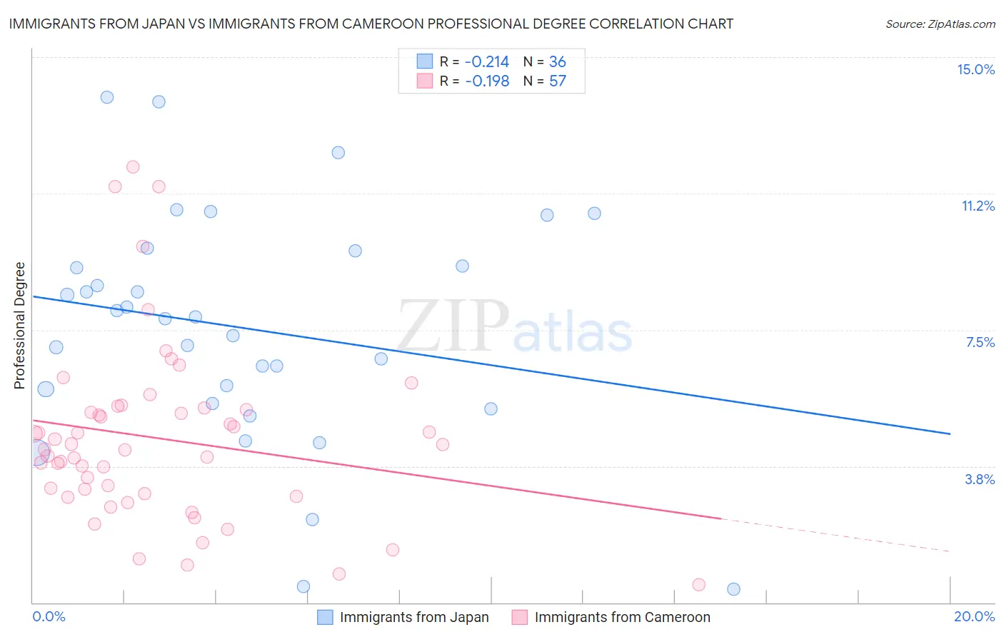 Immigrants from Japan vs Immigrants from Cameroon Professional Degree