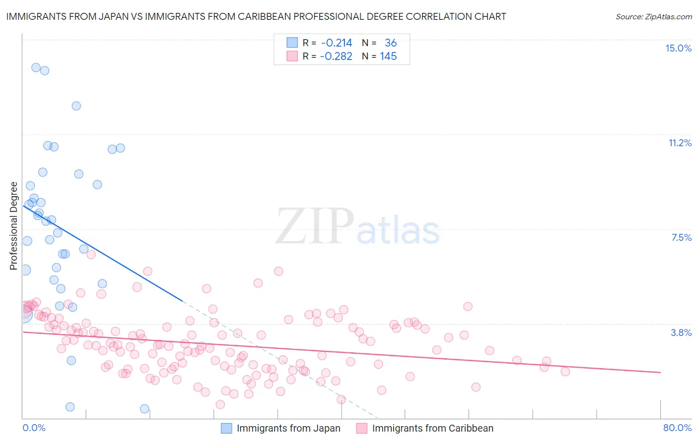 Immigrants from Japan vs Immigrants from Caribbean Professional Degree
