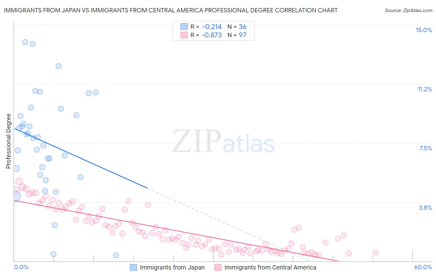 Immigrants from Japan vs Immigrants from Central America Professional Degree