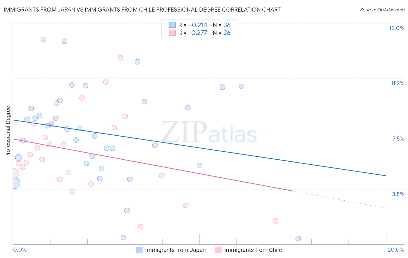 Immigrants from Japan vs Immigrants from Chile Professional Degree