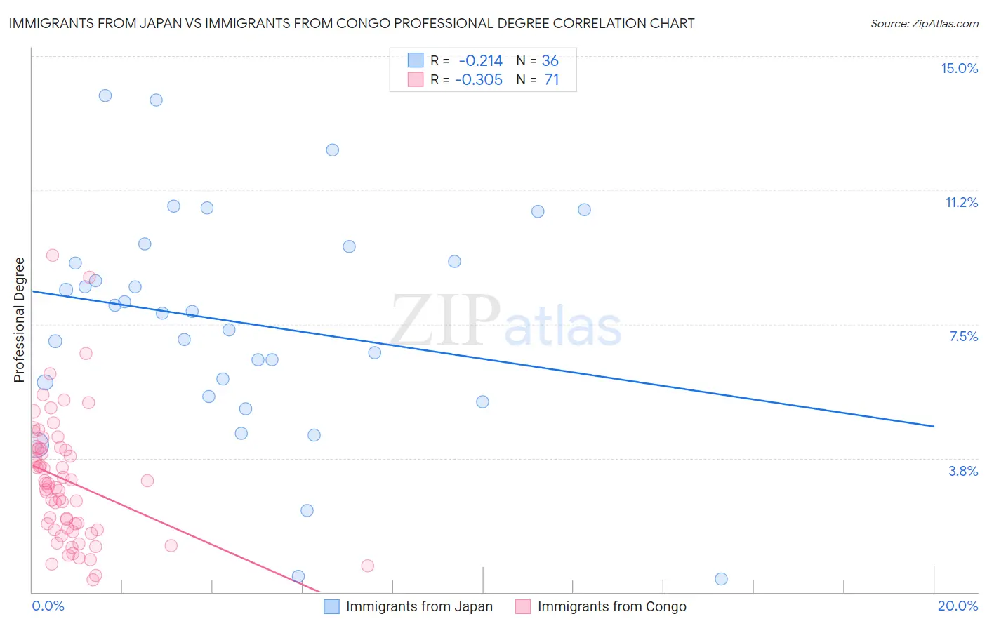 Immigrants from Japan vs Immigrants from Congo Professional Degree